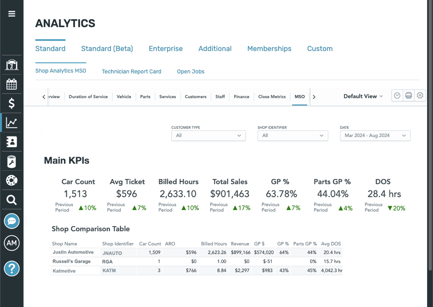analytics page showing kpi